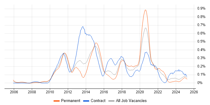 Job vacancy trend for Mobile Developer in West Yorkshire Job vacancy trend for Mobile Developer in West Yorkshire