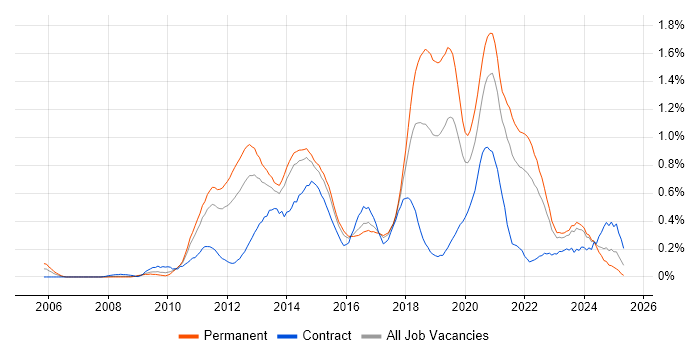 Job vacancy trend for Mobile Development in West Yorkshire