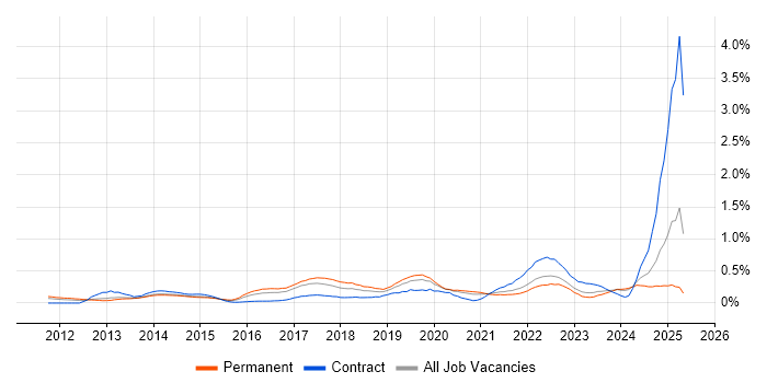 Job vacancy trend for Mobile Device Management in West Yorkshire Job vacancy trend for Mobile Device Management in West Yorkshire