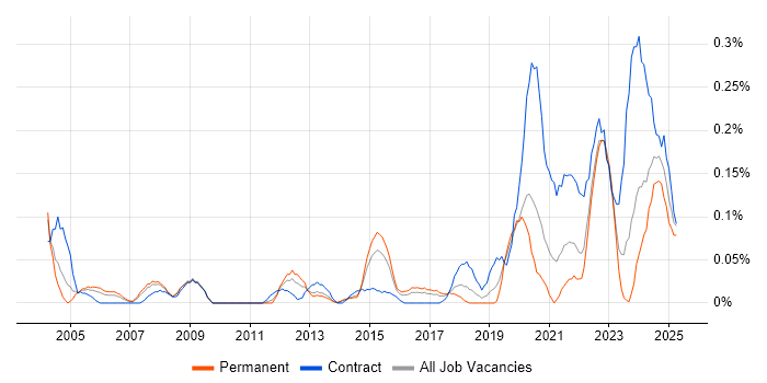 Job vacancy trend for Mobile Engineer in West Yorkshire Job vacancy trend for Mobile Engineer in West Yorkshire