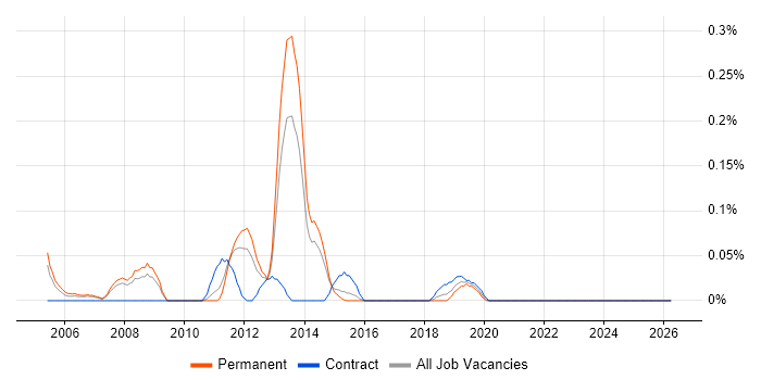 Mobile Games job vacancy trend in West Yorkshire
