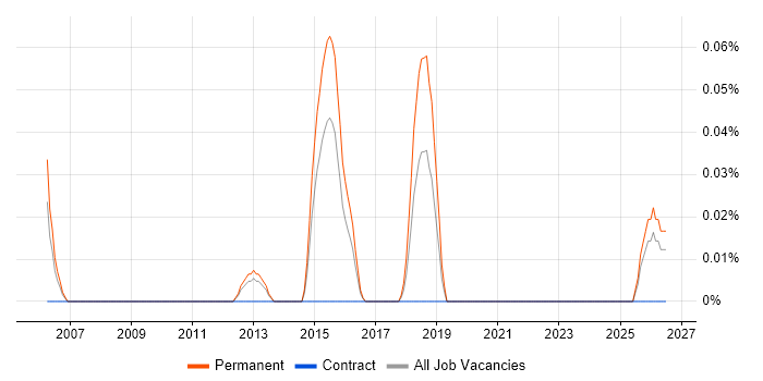 Mobile Software Engineer job vacancy trend in West Yorkshire