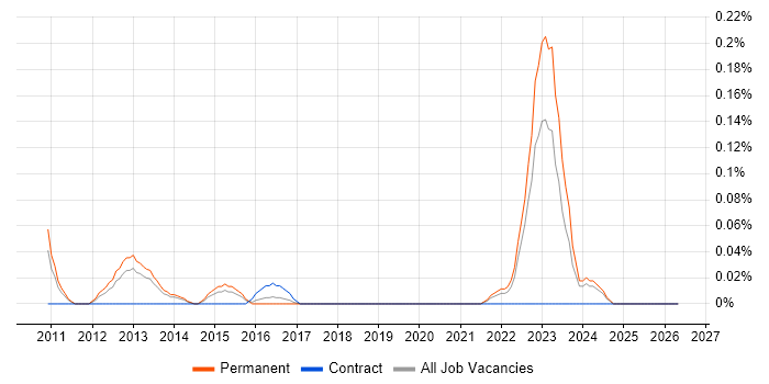 MODAF job vacancy trend in West Yorkshire