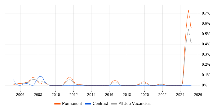 Job vacancy trend for Modbus in West Yorkshire Job vacancy trend for Modbus in West Yorkshire