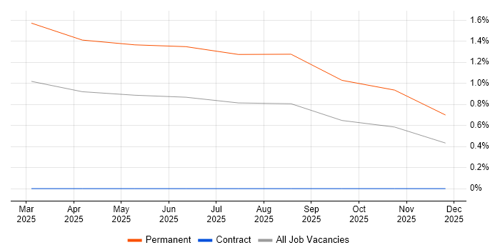 Molecular Biology job vacancy trend in West Yorkshire