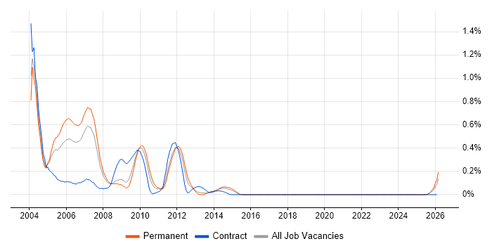 MOM job vacancy trend in West Yorkshire