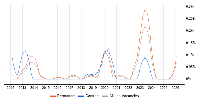 Monetization job vacancy trend in West Yorkshire