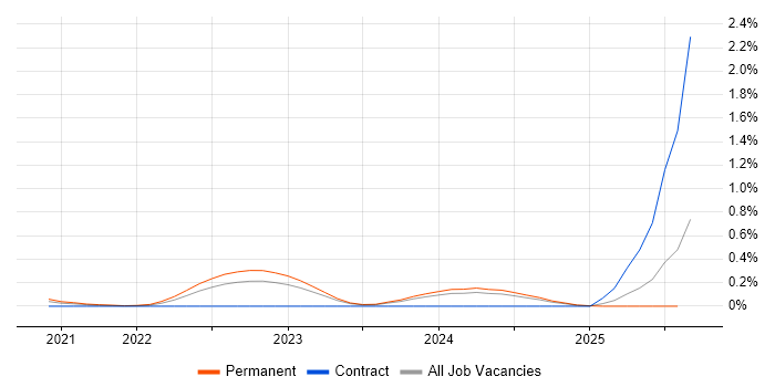 Job vacancy trend for Monorepo in West Yorkshire