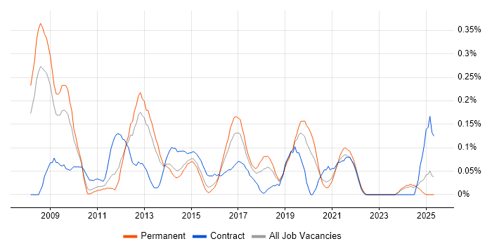 Job vacancy trend for Moodle in West Yorkshire