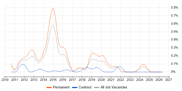 Moq job vacancy trend in West Yorkshire