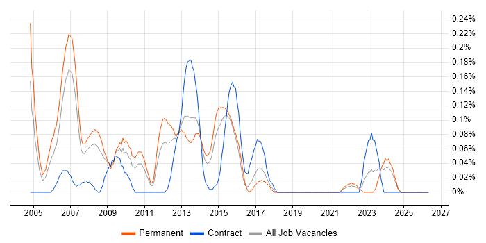 MOS job vacancy trend in West Yorkshire