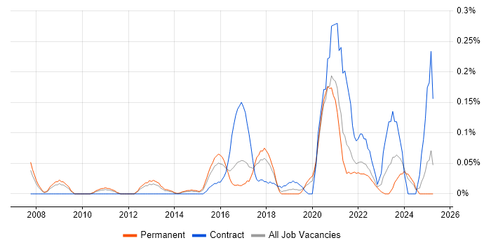 Job vacancy trend for Motion Graphics in West Yorkshire Job vacancy trend for Motion Graphics in West Yorkshire