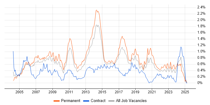 Job vacancy trend for MPLS in West Yorkshire Job vacancy trend for MPLS in West Yorkshire