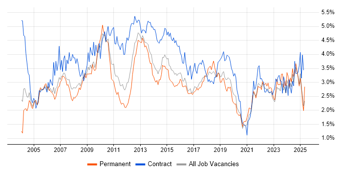 Job vacancy trend for Microsoft Excel in West Yorkshire Job vacancy trend for Microsoft Excel in West Yorkshire