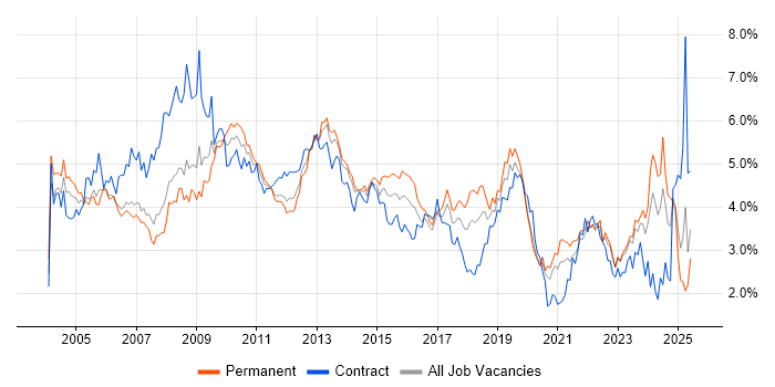 Job vacancy trend for Microsoft Office in West Yorkshire Job vacancy trend for Microsoft Office in West Yorkshire