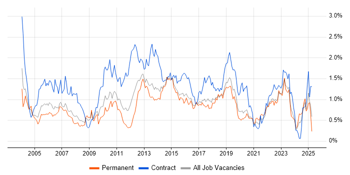 Job vacancy trend for Microsoft PowerPoint in West Yorkshire