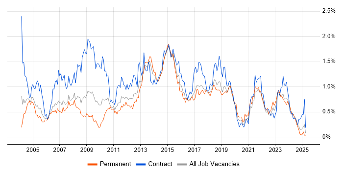 Job vacancy trend for MS Visio in West Yorkshire Job vacancy trend for MS Visio in West Yorkshire