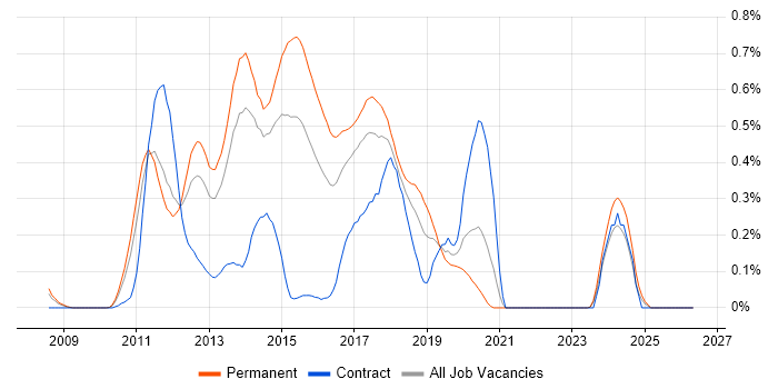 MSTest job vacancy trend in West Yorkshire
