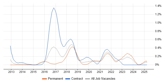 Job vacancy trend for MuleSoft in West Yorkshire Job vacancy trend for MuleSoft in West Yorkshire