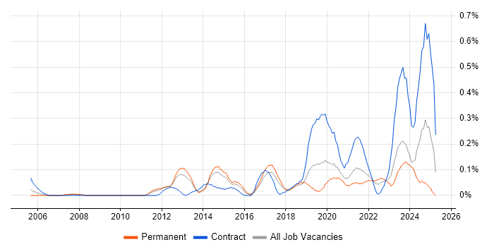 Job vacancy trend for Multi-Factor Authentication in West Yorkshire Job vacancy trend for Multi-Factor Authentication in West Yorkshire