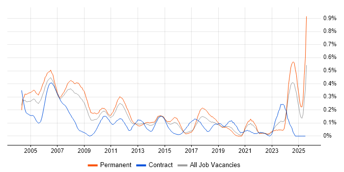 Job vacancy trend for Multimedia in West Yorkshire Job vacancy trend for Multimedia in West Yorkshire