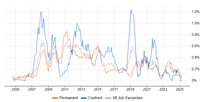Job vacancy trend for Multithreading in West Yorkshire Job vacancy trend for Multithreading in West Yorkshire