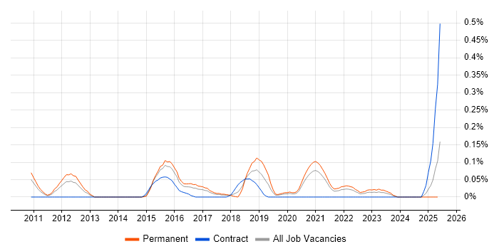 Job vacancy trend for Multivariate Testing in West Yorkshire Job vacancy trend for Multivariate Testing in West Yorkshire