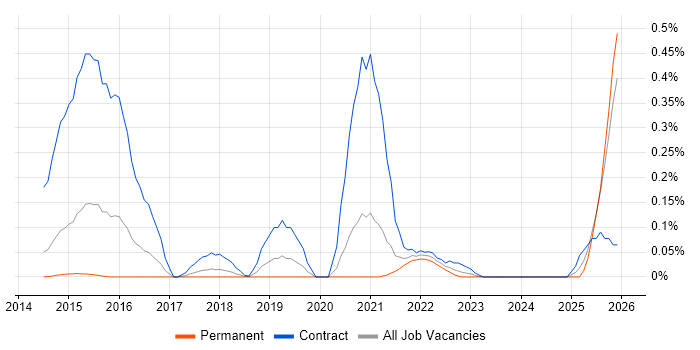 Mustache job vacancy trend in West Yorkshire