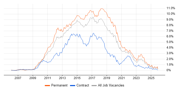 MVC job vacancy trend in West Yorkshire