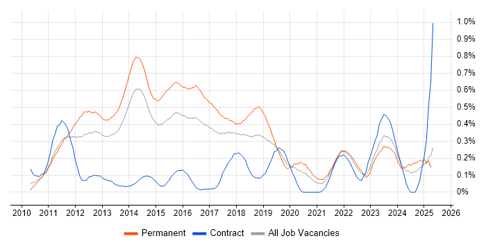 Job vacancy trend for MVVM in West Yorkshire Job vacancy trend for MVVM in West Yorkshire