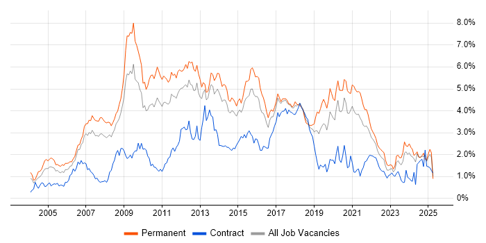 Job vacancy trend for MySQL in West Yorkshire Job vacancy trend for MySQL in West Yorkshire
