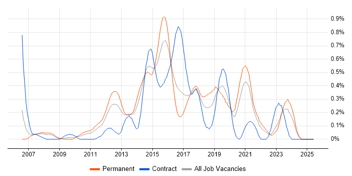 Job vacancy trend for Nagios in West Yorkshire Job vacancy trend for Nagios in West Yorkshire