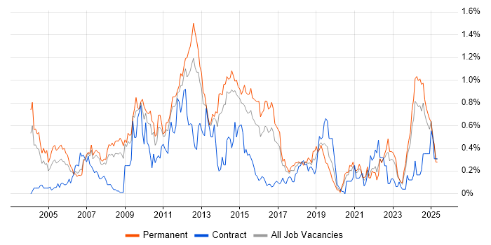 Job vacancy trend for NAS in West Yorkshire Job vacancy trend for NAS in West Yorkshire