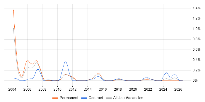 Natural job vacancy trend in West Yorkshire