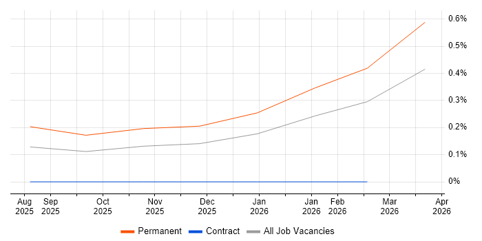 Navisworks job vacancy trend in West Yorkshire