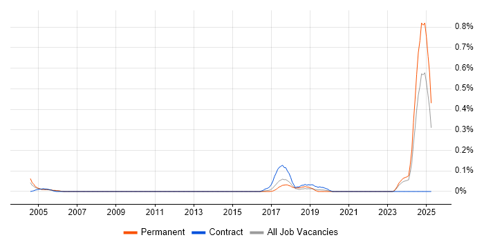 Job vacancy trend for NEBOSH in West Yorkshire
