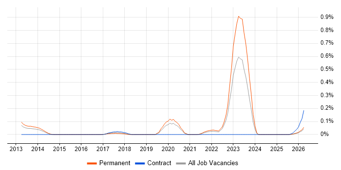 NEC Housing job vacancy trend in West Yorkshire