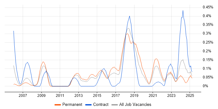 Job vacancy trend for Nessus in West Yorkshire