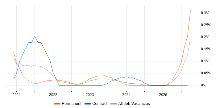 NestJS job vacancy trend in West Yorkshire NestJS job vacancy trend in West Yorkshire