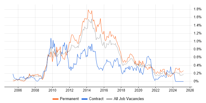 Job vacancy trend for NetApp in West Yorkshire Job vacancy trend for NetApp in West Yorkshire