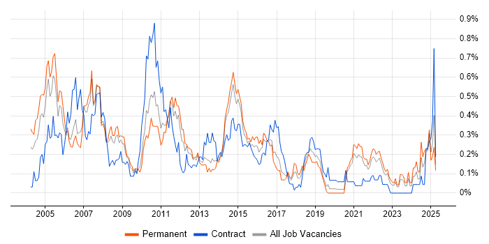 Job vacancy trend for NetBackup in West Yorkshire