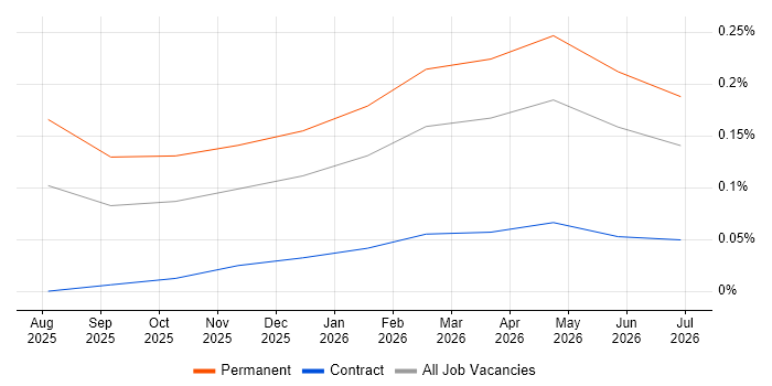 NetDocuments job vacancy trend in West Yorkshire