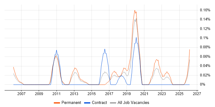 NETGEAR job vacancy trend in West Yorkshire