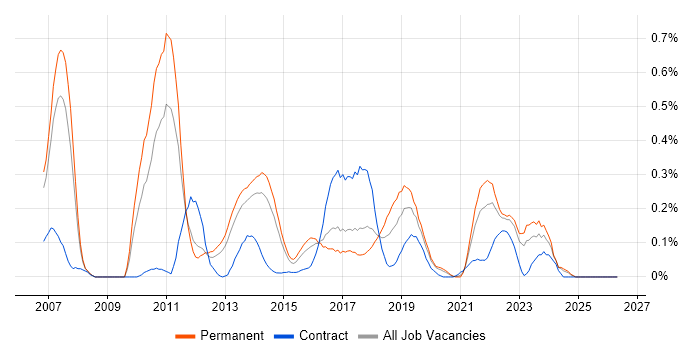 NetScaler job vacancy trend in West Yorkshire