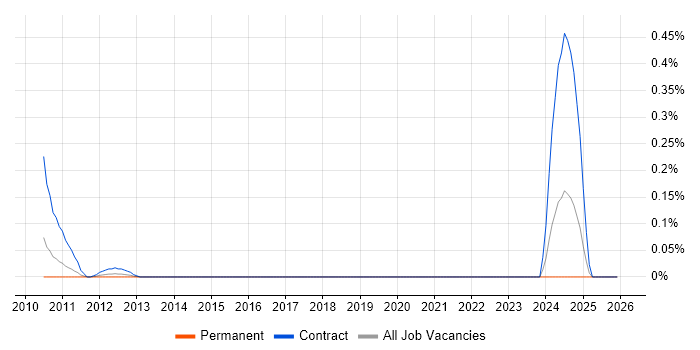 NetScout job vacancy trend in West Yorkshire