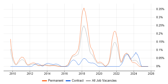 NetSuite job vacancy trend in West Yorkshire NetSuite job vacancy trend in West Yorkshire