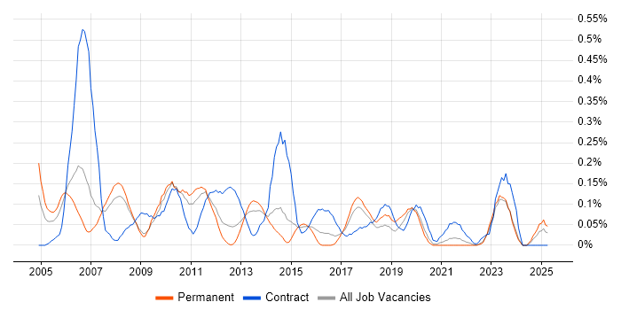 Job vacancy trend for NetWeaver in West Yorkshire Job vacancy trend for NetWeaver in West Yorkshire