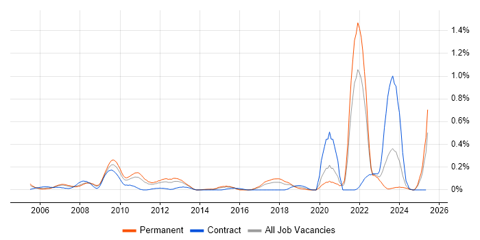 Job vacancy trend for Network+ Certification in West Yorkshire Job vacancy trend for Network+ Certification in West Yorkshire