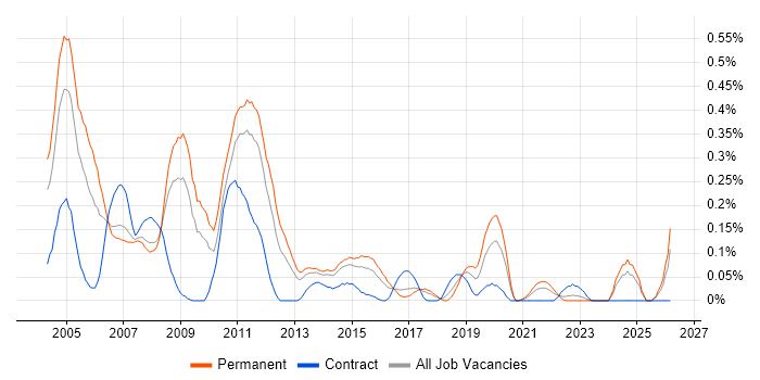 Network Administrator job vacancy trend in West Yorkshire