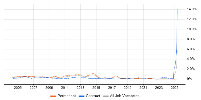 Job vacancy trend for Network Analyst in West Yorkshire Job vacancy trend for Network Analyst in West Yorkshire